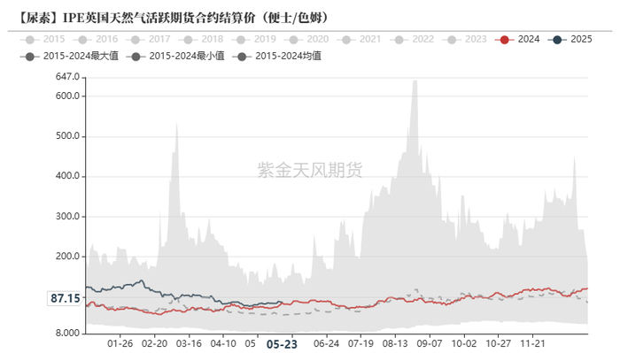 数据来源：Wind，紫金天风期货