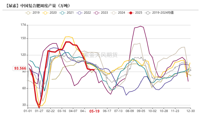 数据来源：卓创资讯，紫金天风期货