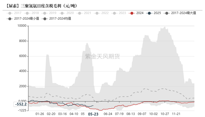 数据来源：卓创资讯，紫金天风期货