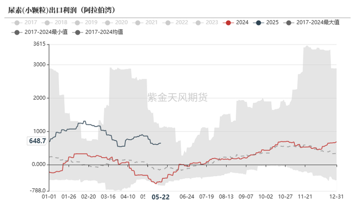 数据来源：WIND，隆众资讯，紫金天风期货