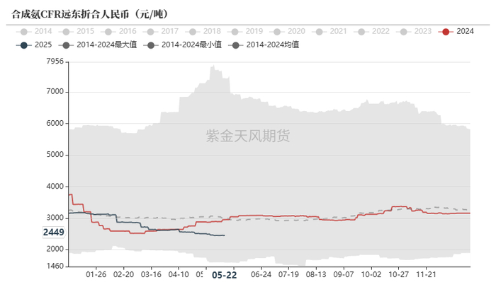 数据来源：卓创资讯，紫金天风期货