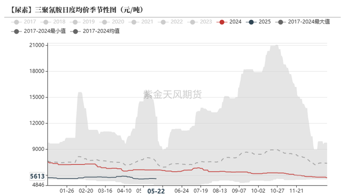 数据来源：卓创资讯，紫金天风期货