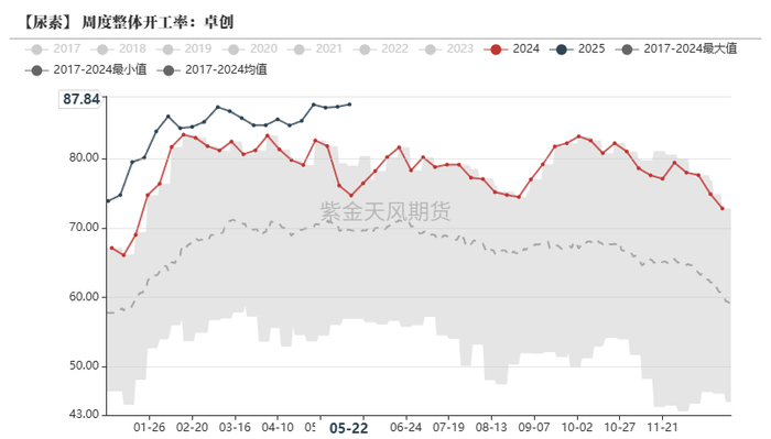 数据来源：卓创资讯，紫金天风期货
