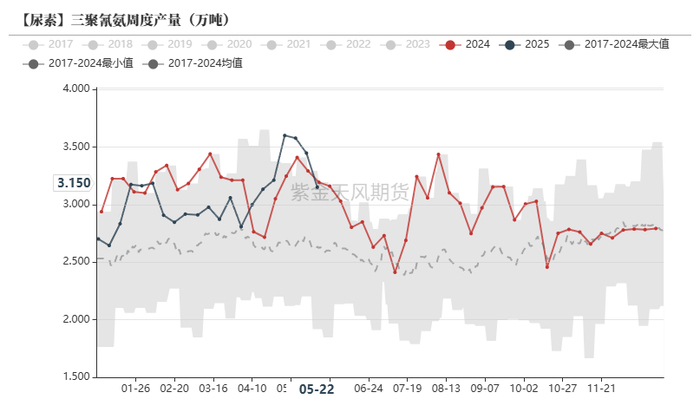 数据来源：卓创资讯，紫金天风期货