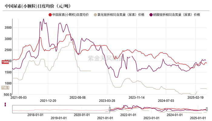 数据来源：卓创资讯，紫金天风期货