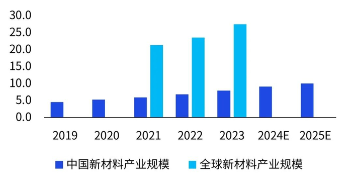 数据来源：工信部，中国工程院化工、冶金与材料工程学部，中国材料研究学会，赛迪，公开资料收集，毕马威分析