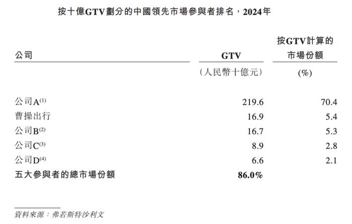 图源 / 曹操出行招股书