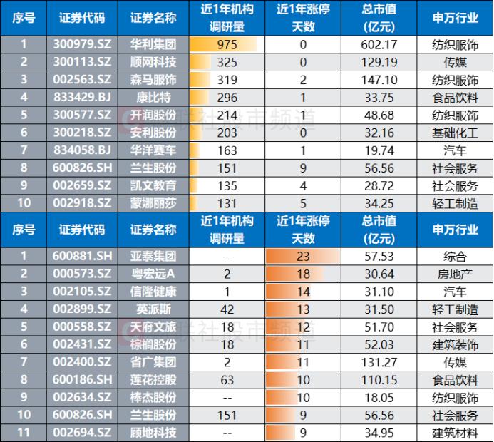 注:近1年机构调研量/涨停次数居前的体育产业股(截至5月26日收盘)