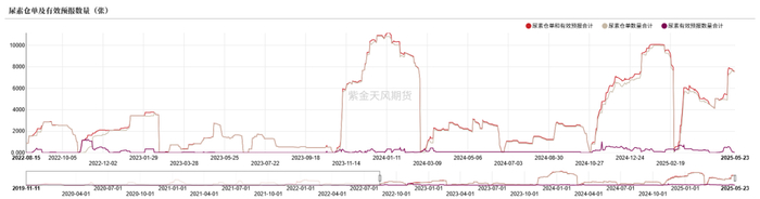 数据来源：郑商所，WIND，紫金天风期货