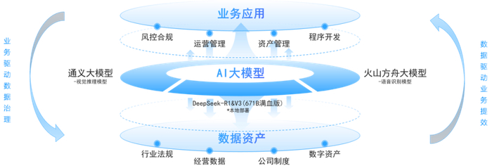 图3：华鑫信托AI大模型应用架构