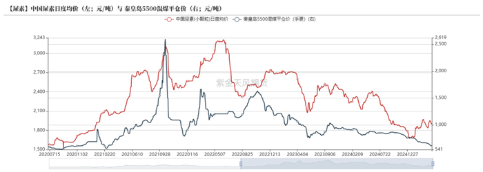数据来源：CCTD，卓创资讯，紫金天风期货