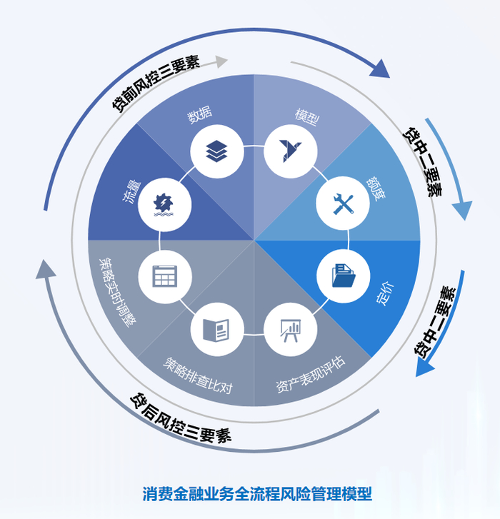 图2：华鑫信托消费金融业务“323”风险管理模型