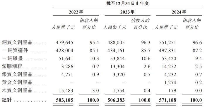 图源：铜师傅招股书