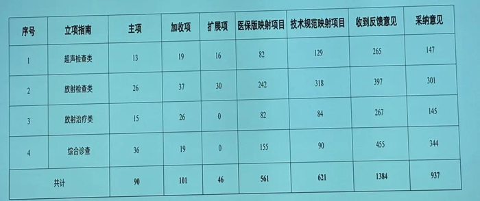 ▲四类立项指南项目数量变动情况