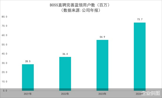 蓝领用户占比的提升，与平台近年来深化蓝领服务水平密不可分。