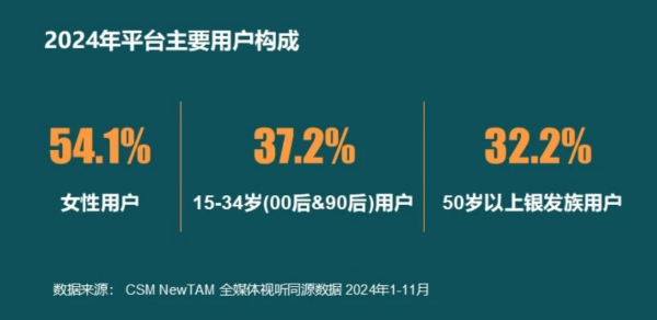 图片来源：CSM《微短剧行业发展报告（2025）》