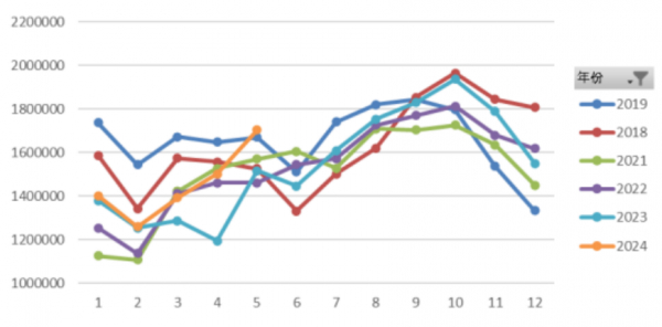 数据来源：Wind，英大期货