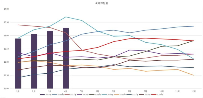 图5：商品代鸡苗月度销量（万羽）