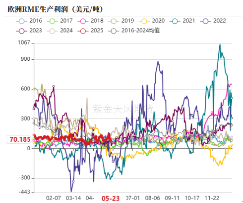 数据来源：紫金天风期货研究所