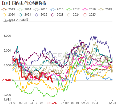 图2、流通环节库存可用天数