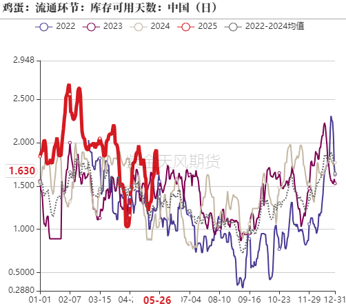 图3、生产环节库存可用天数