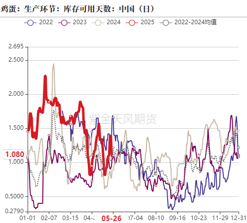 图4、农业部统计28种蔬菜均价