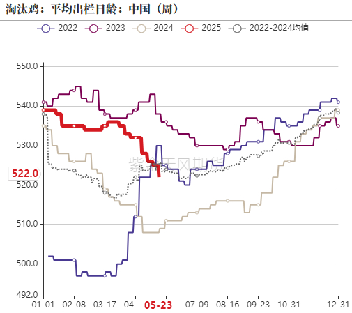 图9：养殖成本（元/斤）