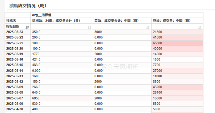 数据来源：我的农产品，紫金天风期货研究所