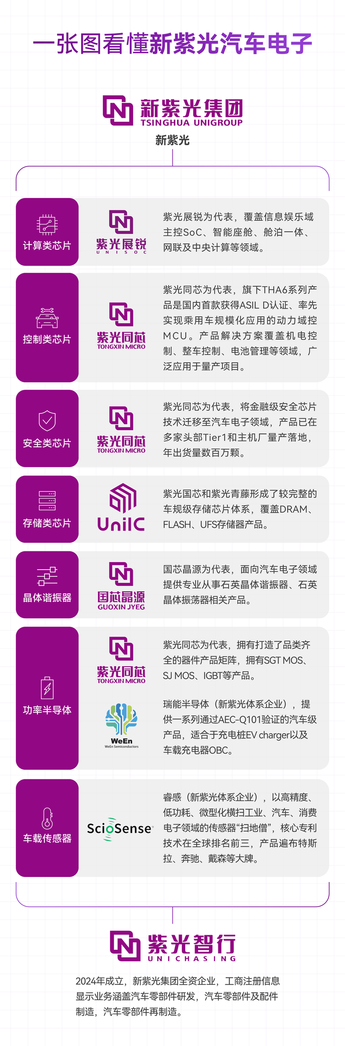 配图:新紫光汽车电子业务全景图(网络整理)