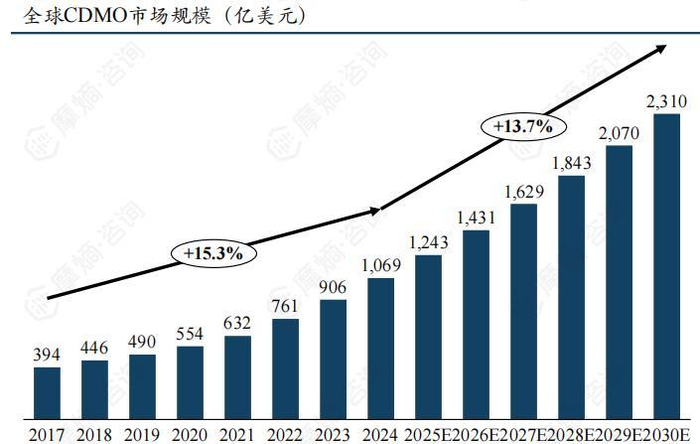 数据来源：迈百瑞招股书、摩熵咨询整理