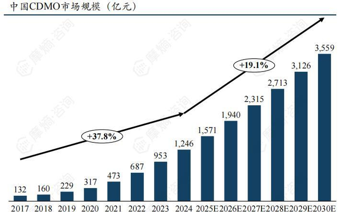 数据来源：迈百瑞招股书、摩熵咨询整理