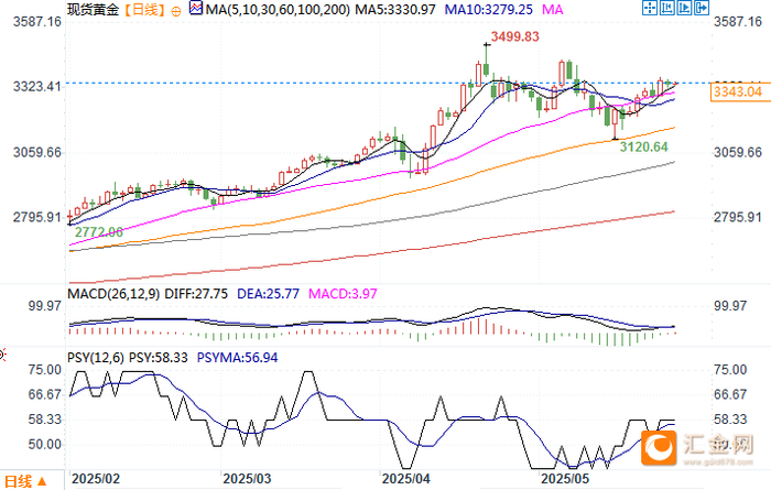 现货黄金日线图 来源：易汇通