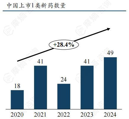 数据来源：NMPA、摩熵医药数据库、摩熵咨询整理