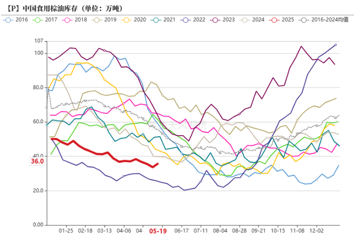 数据来源：我的农产品，紫金天风期货研究所