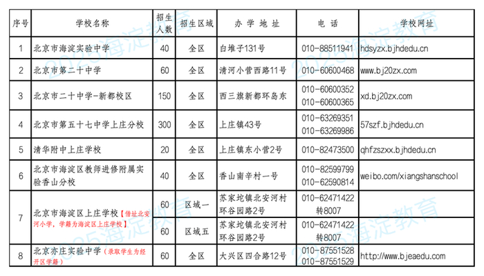 海淀区2025年初中入学公办寄宿学校（班）招生计划表。图/海淀教育
