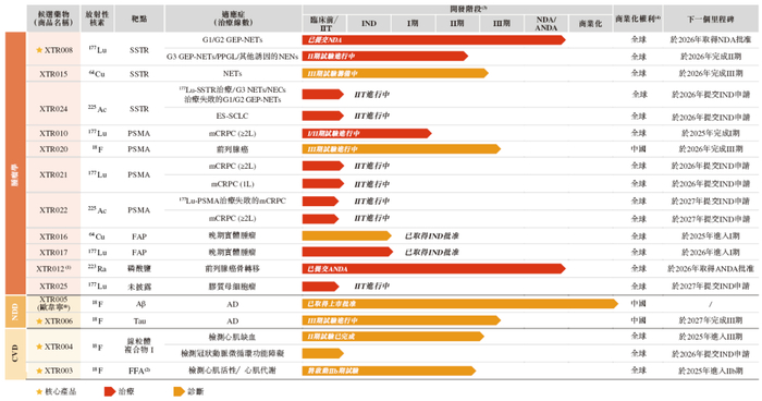 先通医药-B,中国首家获得创新放射性药物上市批准的企业,递交IPO招股书,拟赴香港上市|申万菱信医药先锋股票C|国际医药|鹏华医药科技股票A ...