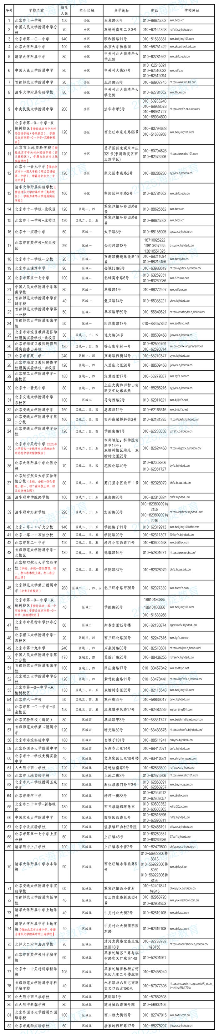海淀区2025年公办初中登记入学派位计划表。图/海淀教育