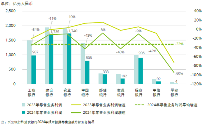 图：零售业务利润总额分析