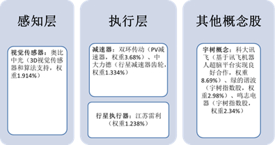 来源：各公司公告，包含宇树科技供应链（含送样）、战略合作、wind宇树指数成分