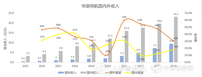 资料来源：华测导航年报汇正研究所整理 
