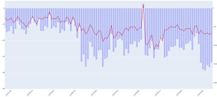 图：今年来IC与IM次月合约基差走势。蓝色为基差（右轴），红色为年化基差率（左轴）。图片来源：大岩资本。