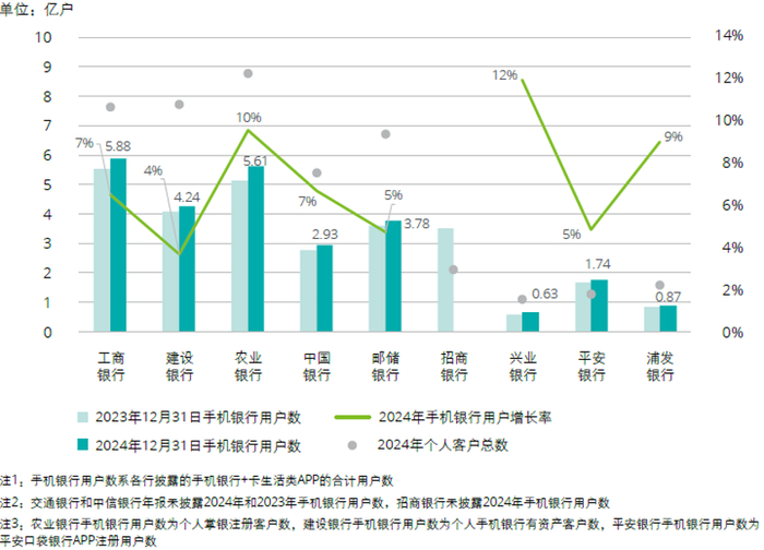 图：手机银行用户数