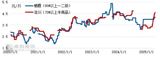△近5年苹果冷链出库价格走势