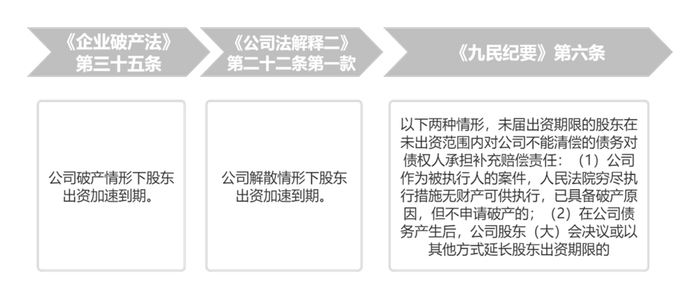 图1 新《公司法》出台前股东出资加速到期规则的立法沿革