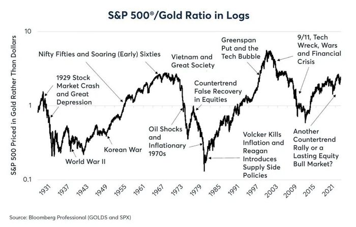 图：标准普尔500指数/黄金的比率