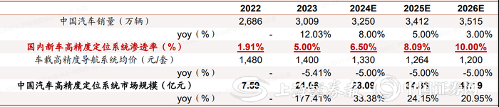 资料来源：智研咨询、中国汽车工业协会、高工智能汽车、汇正研究所 