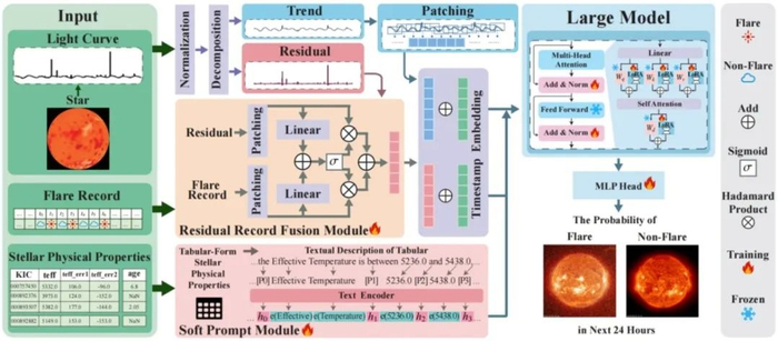 ▲ 天文耀发预测大模型 FLARE 的整体结构图