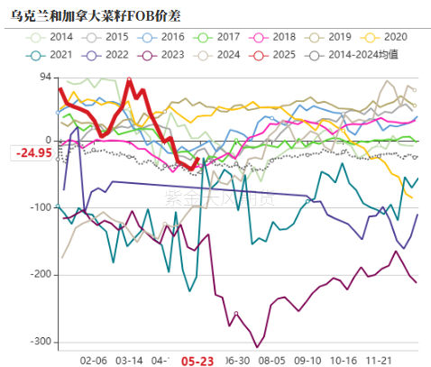 数据来源：路透，紫金天风期货研究所