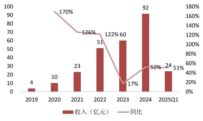 资料来源：Wind，海光信息2025年一季报，山西证券研究所