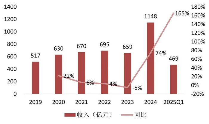资料来源：Wind，浪潮信息2025年一季报，山西证券研究所